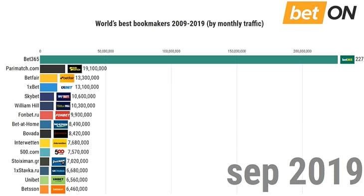 Bookmaker rating